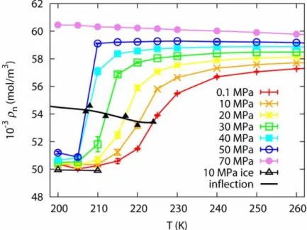 Figure 1.10 Density isobars of supercooled water from 200–260 K and 0.1–70 MPa. The  densities of WAIL ice (
