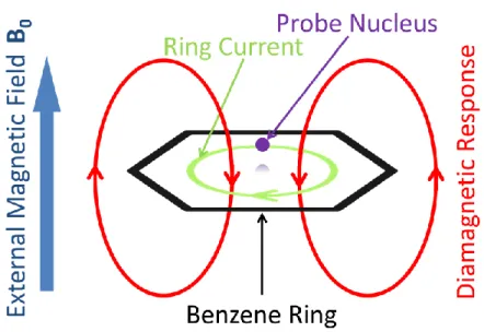 Figure 2.11 Illustration for a benzene molecule and ring current in an external field 