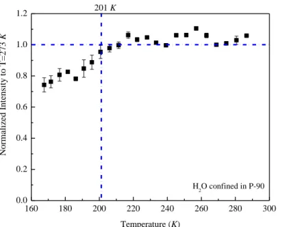 Figure 3.4 Plot of normalized intensity from  1 H NMR on water in P-90 AC versus temperatures 