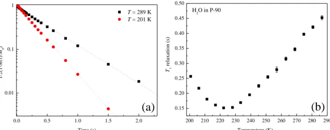 Figure 3.6. (a) Logarithm magnetization versus time at selected temperatures. (b) Temperature  dependence of the  1 H NMR spin-lattice relaxation time 