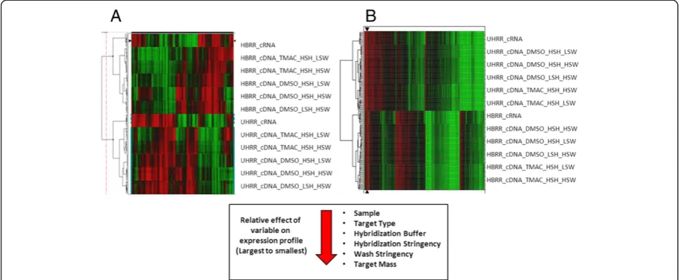 Figure 1 Comparative analysis of the relative effects of experimental variables on gene expression profiles