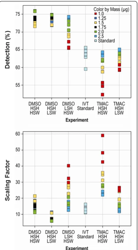 Figure 2 Global scan quality. Addition of the cDNA probe in aDMSO buffer increases detection of expressed transcripts.
