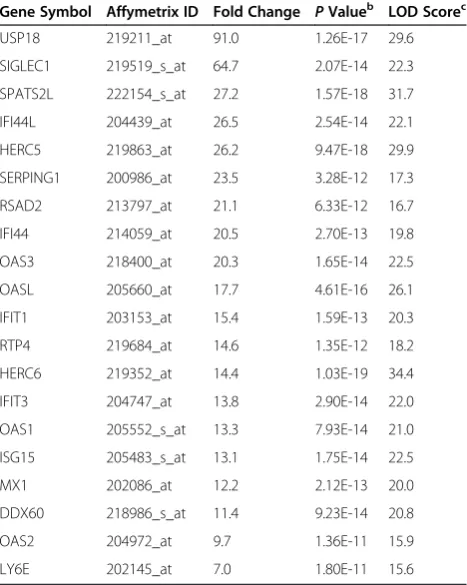 Table 1 Whole blood transcripts most frequentlyupregulated by IFN beta-1aa