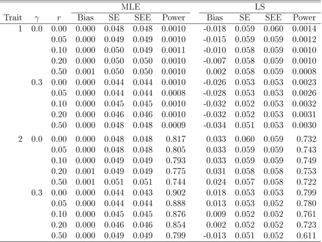 Table 3.1: Simulation Results for Estimating the Genetic Eects on Trait 1 (Null Eect) and Trait 2 (Positive Eect) in Case 1, Five Traits with the Same Eect