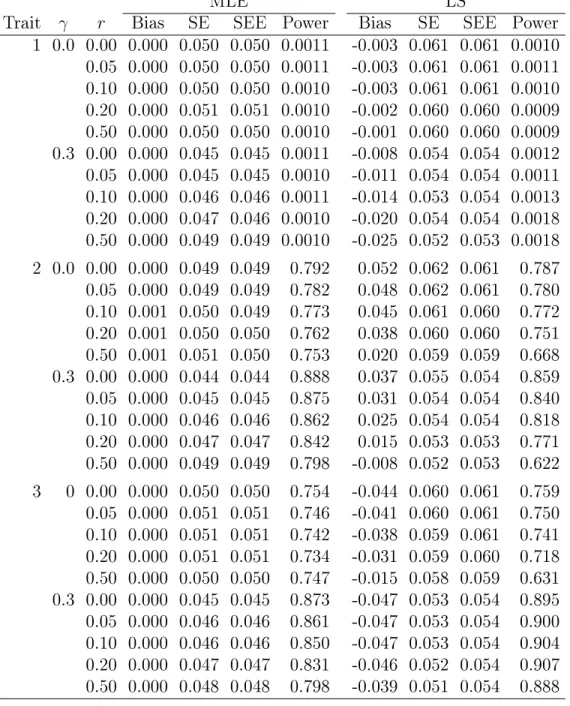 Table 3.3: Simulation Results for Estimating the Genetic Eects on Trait 1 (Null Eect), Trait 2 (Positive Eect), and Trait 3 (Negative Eect) in Case 2, Six Traits with Opposite Eects