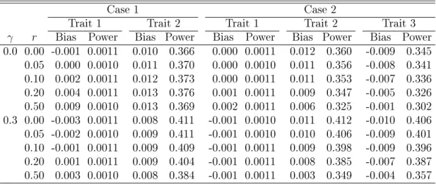 Table 3.4: Simulation Results for the IPW Method Under the One-Tail Design
