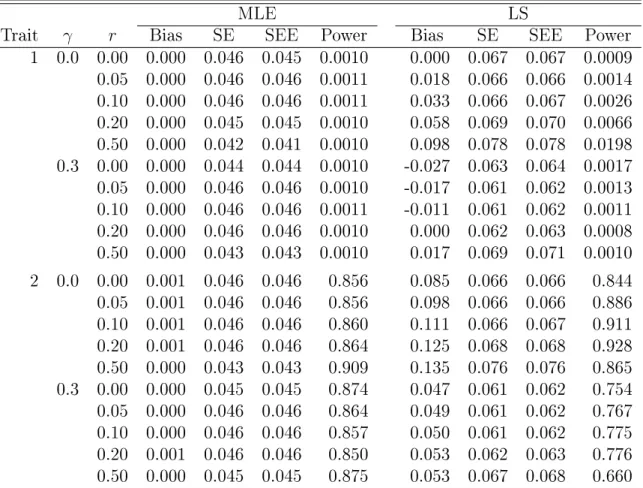 Table 3.5: Simulation Results for Estimating the Genetic Eects on Trait 1 (Null Eect) and Trait 2 (Positive Eect) in Case 1 Under the Two-Tail Design