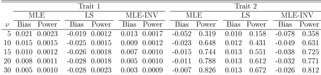 Table 3.7: Simulation Results for Estimating the Genetic Eects on Trait 1 (Null Eect) and Trait 2 (Positive Eect) in Case 1 When the Traits Follow Multivariate T Distributions