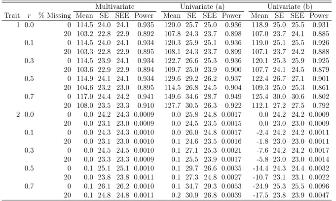 Table 3.8: Simulation Results for Comparing the Multivariate and Univariate Approaches