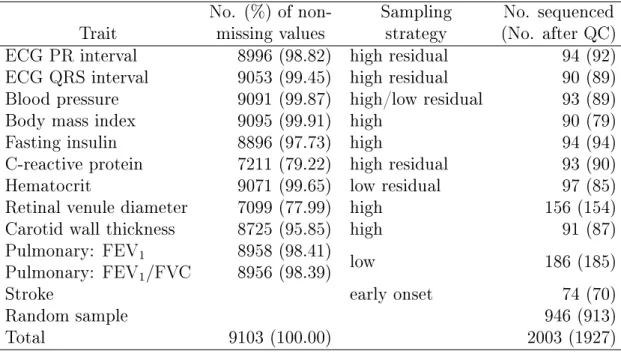 Table 3.9: Summary of the ARIC Data in the CHARGE-TSS