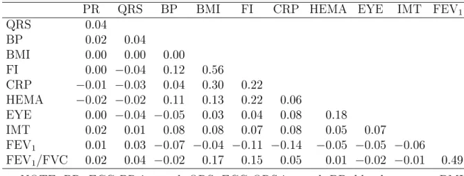 Table 3.10: Pairwise Correlations of the 11 Traits Used for Sampling in the CHARGE-TSS ARIC Data