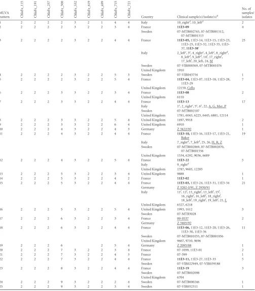 TABLE 1 C. felis isolates and samples organized by MLVA genotypea