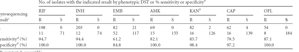 TABLE 1 Performance of pyrosequencing as a molecular drug susceptibility test method