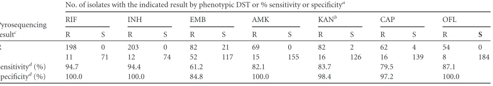 TABLE 1 Performance of pyrosequencing as a molecular drug susceptibility test method