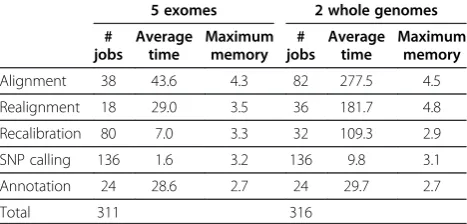 Table 1 Number of jobs, average run time (in minutes),and maximum memory used (in GB) for the major stepsof preprocessing