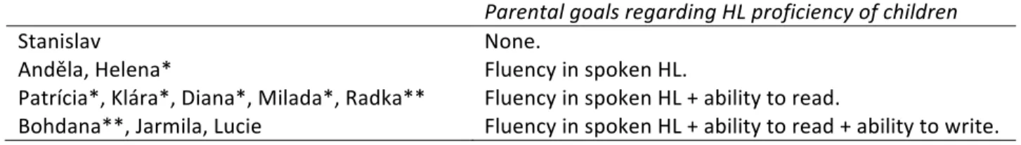 Table	  5.	  Parental	  goals	  for	  HL	  maintenance	  