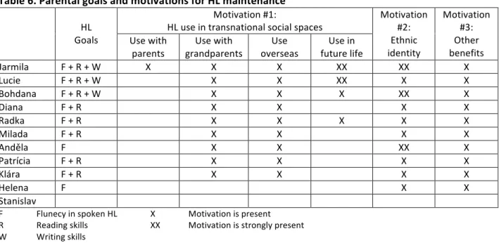 Table	  6.	  Parental	  goals	  and	  motivations	  for	  HL	  maintenance	  