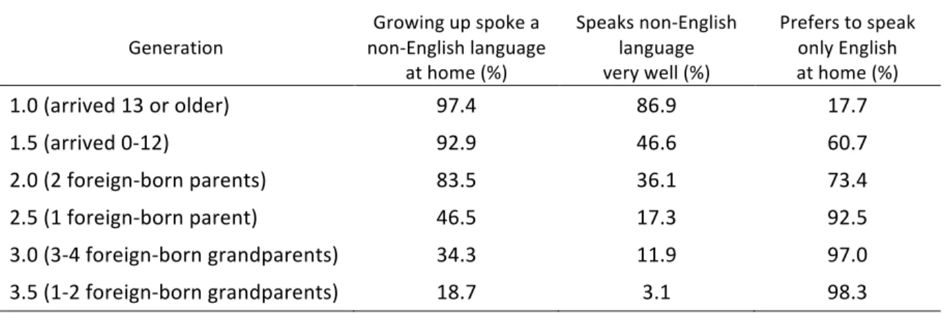 Table	  1.	  Heritage	  language	  competency	  across	  generations	  
