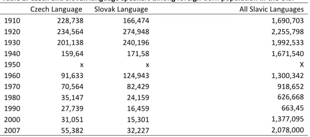 Table	  2.	  Czech	  and	  Slovak	  language	  speakers	  among	  foreign-­‐born	  population	  in	  the	  U.S.	  