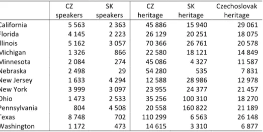 Table	  3.	  Populations	  speaking	  Czech	  (CZ)	  and	  Slovak	  (SK)	  language	  and	  claiming	  ethnic	  heritage	  