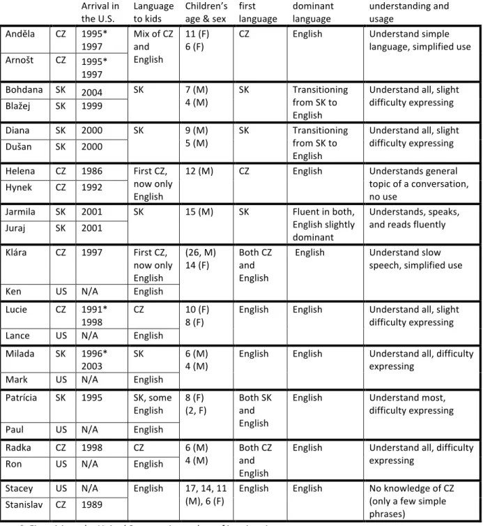 Table	  4.	  Participant	  families	   	  