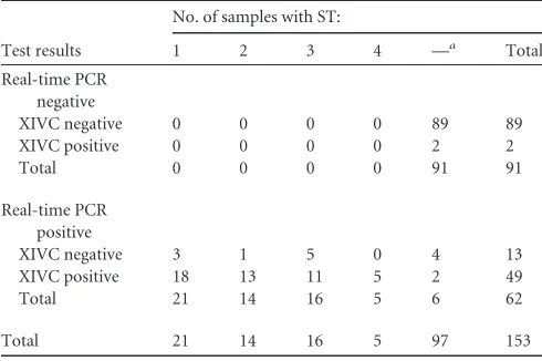 TABLE 2 Cycle threshold values for the 10-fold dilution row of DNA from 1 million Blastocystis organisms/200 �l elution buffer