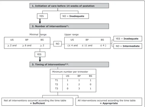 Figure 1 outline of the Content and Timing of care in Pregnancy (CTP) tooloccurred less than the lower range and at least one intervention exceeded the range.number of all interventions equals at least the respective lower range but timing of at least one 
