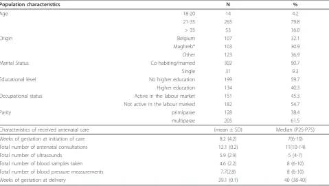Table 1 Characteristics of the study population and received antenatal care (N = 333)