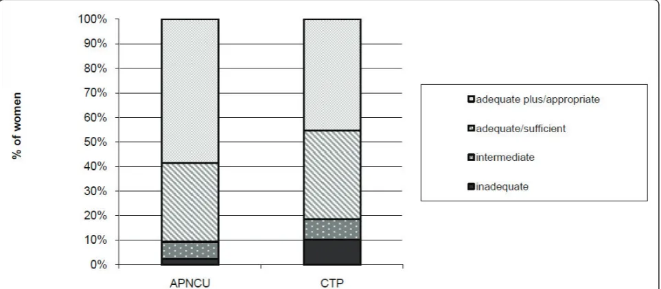 Figure 2 Distribution of the study sample (N = 333) when using different tools for assessing antenatal care use