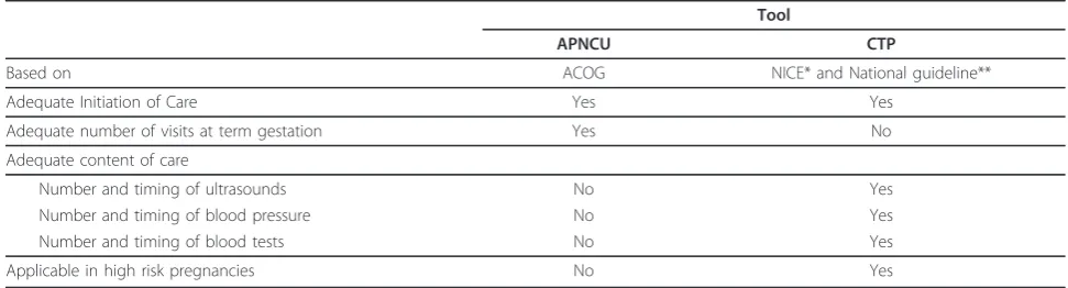 Table 2 Cases assigned by CTP tool compared to APNCU