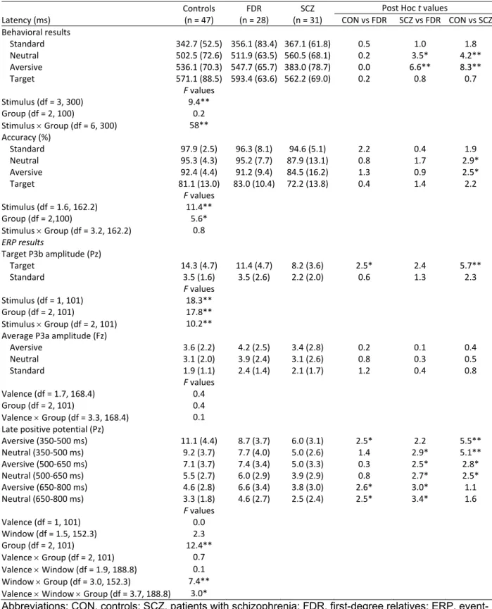Table 2.2. Results for Oddball Detection Paradigm  Latency (ms)  Controls  (n = 47)  FDR   (n = 28)  SCZ   (n = 31)  Post Hoc t values CON vs FDR  SCZ vs FDR  CON vs SCZ Behavioral results                Standard  342.7 (52.5)  356.1 (83.4) 367.1 (61.8) 0.