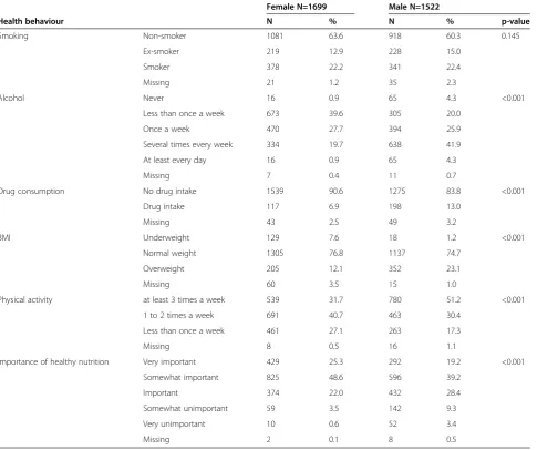 Table 2 Health behaviour in the study sample by sex