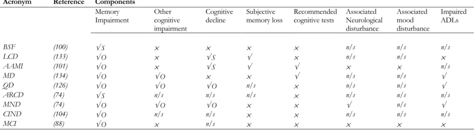 Table 2.3 Selected diagnostic and descriptive terminology for mild cognitive impairment in older people and components of different systems of classification  2