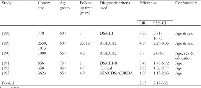 Table 2.7 Meta-analysis of dementia as a mortality risk factor 