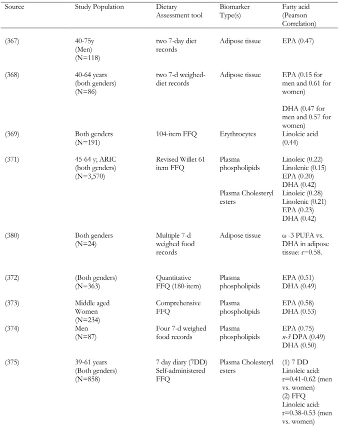 Table 2.8 Correlation between dietary and biomarker values of essential fatty acids: results from a systematic literature  review 
