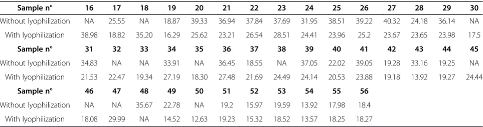 Table 1 Real-time PCR systems used to test the efficiency of stool concentration by lyophilization