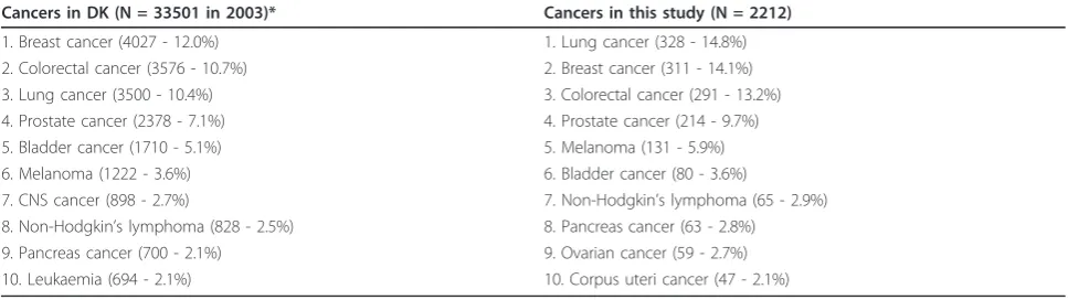 Table 1 The number and the distribution of the 10 most frequent cancers diagnosed in Denmark and the cancerdistribution by type in the study