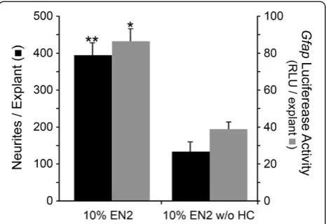 Figure 1 HC increased Gfap promoter activity and neuriteoutgrowth from retinal explants
