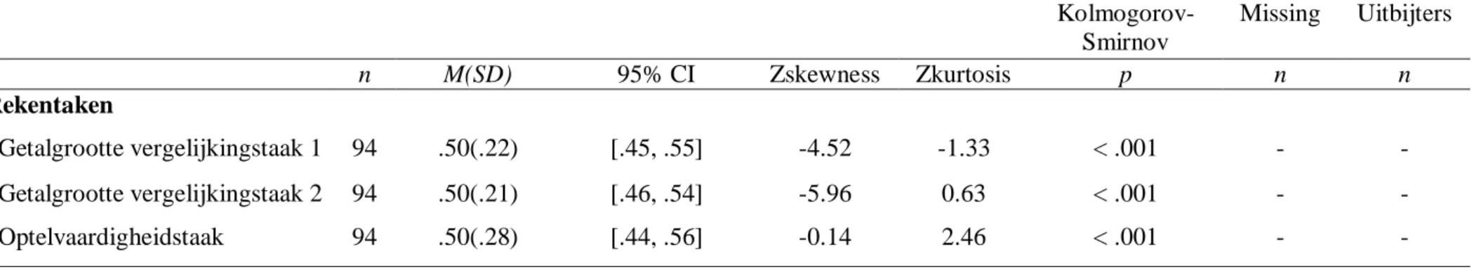 Tabel van de algemene kenmerken van de rekenprestaties na transformatie via Van Der Waerden (1952/1953) 