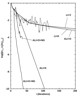 Fig. 4.1 Convergence plots for the 9-level CO2 model of a spring equinox atmosphere at night