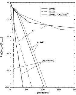 Fig. 4.2 Convergence plots for the 9-level CO2 model of a spring equinox atmosphere at night