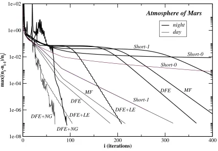 Fig. 4.4 Convergence plots for the CO2 problem in the Martian atmosphere for day and night conditions