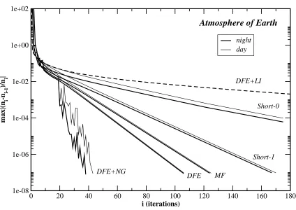 Fig. 4.5 Convergence plots for the CO2 problem in the Earth’s atmosphere for day and night conditions