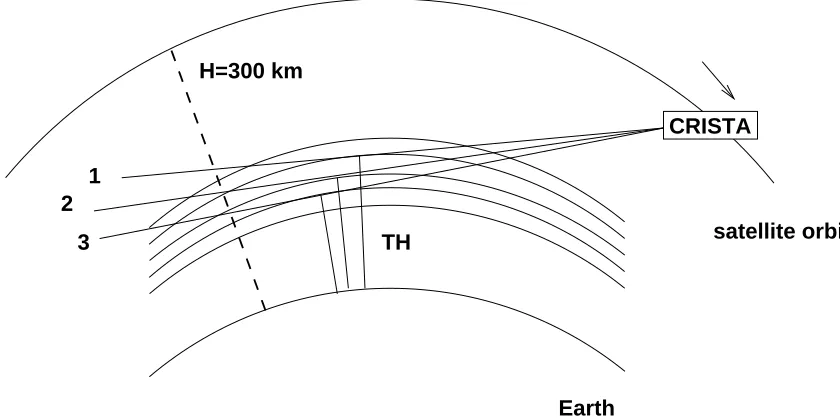 Fig. 5.1 The geometry of limb scanning (CRISTA ﬂight parameters used)