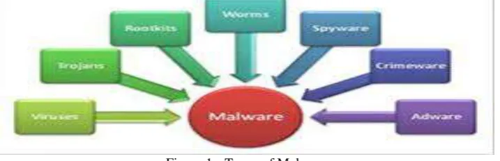 Figure 1:- Types of Malware 