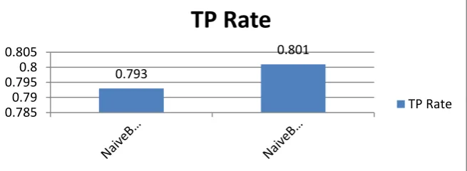 Figure 2: This figure show the TP Rate of existing and proposed classifier The TP Rate of proposed classifier is high as  compared to the existing classifier