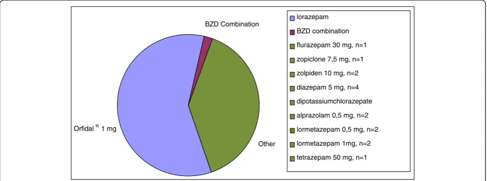 Figure 2 Types of BZD consumed by patients.