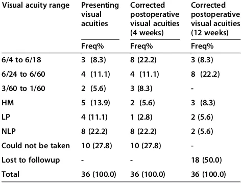 Table 4 Presenting and postoperative visual acuities ofpaediatric patients with corneal laceration in UPTH