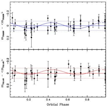 Figure 6. Light curve of COM-SAX J1748.9-2021 (black circles and error bars ) obtained by folding the F606W measurements (top panel) and F814W measurements (bottom panel) with the binary system orbital parameters