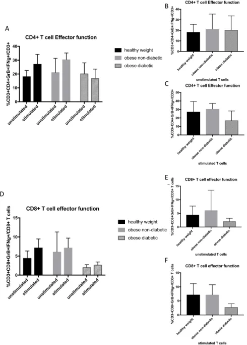 Figure 3.  Frequency of CD4+ and CD8+ T functional markers granzyme B (GrB) and IFN g  from  healthy weight, obese non-diabetic and obese metformin-treated diabetic adults